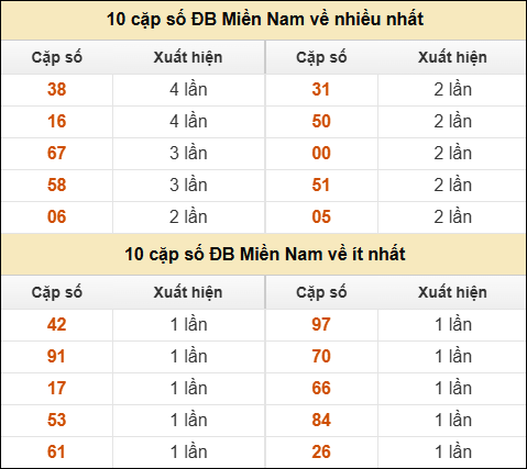 Thống kê giải đặc biệt XSMN về nhiều nhất và ít nhất ngày 07/02/2026 Thống kê giải đặc biệt XSMN về nhiều nhất và ít nhất ngày 07/02/2026
