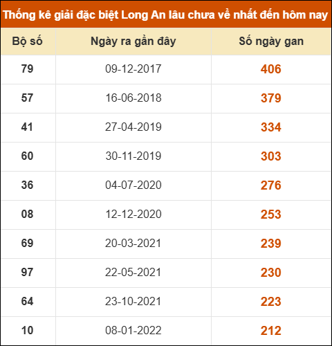 Thống kê giải đặc biệt XSLA lâu chưa về nhất Thống kê giải đặc biệt XSLA lâu chưa về nhất