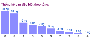 Gan đặc biệt MB theo tổng 2 số cuối