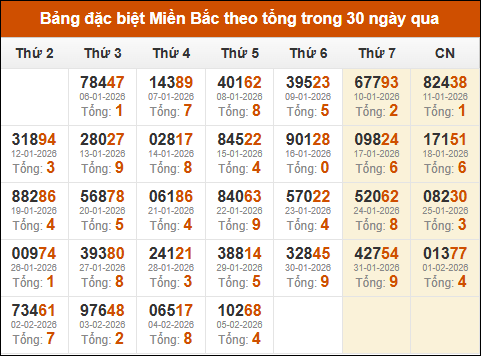 Thống kê giải đặc biệt theo tổng trong vòng 30 ngày tính đến 06/02/2026
