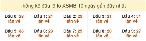 Thống kê tần suất đầu lô tô MB ngày 06/02/2026