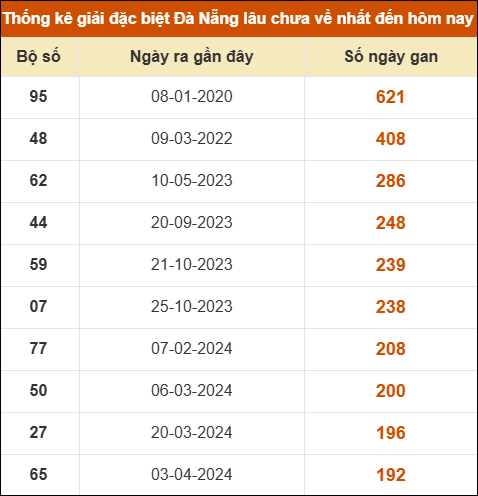 Thống kê giải đặc biệt XS Đà Nẵng lâu ra nhất 7/2 Thống kê giải đặc biệt XS Đà Nẵng lâu ra nhất 7/2