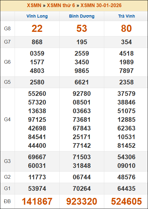 Kết quả xổ số Miền Nam ngày 30/01/2026 thứ 6 tuần trước