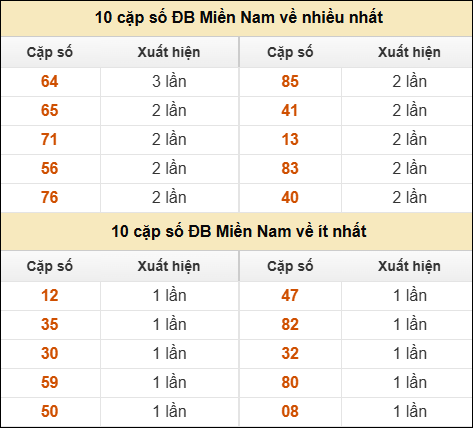 Thống kê giải đặc biệt XSMN về nhiều nhất và ít nhất ngày 06/02/2026