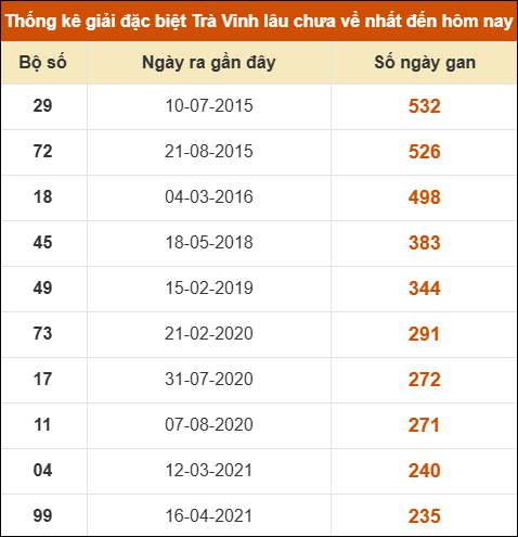 Thống kê giải đặc biệt xổ số Trà Vinh lâu về nhất