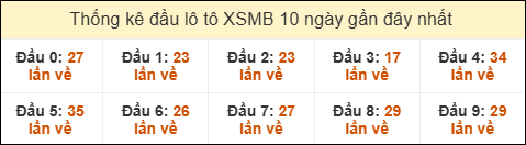 Thống kê tần suất đầu lô tô MB ngày 08/02/2026