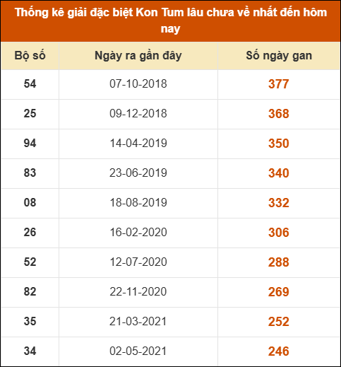 Thống kê giải đặc biệt XSKT lâu ra nhất đến ngày 8/2 Thống kê giải đặc biệt XSKT lâu ra nhất đến ngày 8/2