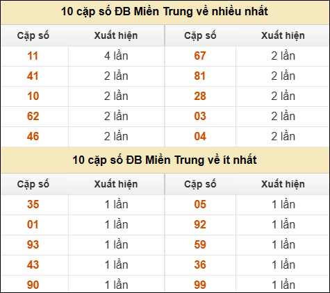 Thống kê giải đặc biệt XSMT về nhiều nhất và ít nhất ngày 08/02/2026 Thống kê giải đặc biệt XSMT về nhiều nhất và ít nhất ngày 08/02/2026