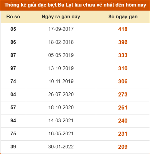 Thống kê giải đặc biệt xổ số Đà Lạt lâu về nhất