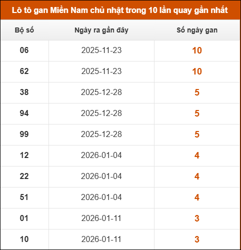 Lô tô gan XSMN chủ nhật trong 10 lần quay gần nhất