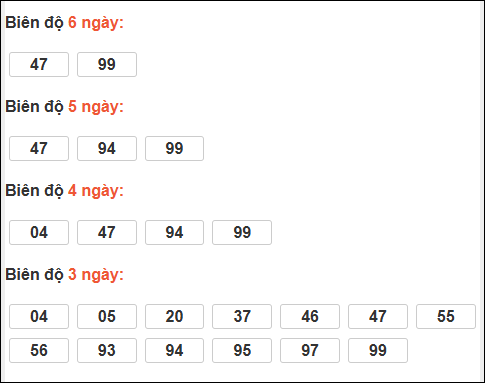 Bảng loto động XS Phú Yên trong 3 ngày đến 09/02/2026