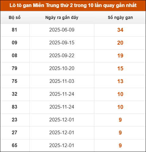 Lô tô gan Miền Trung thứ 2 trong 10 lần quay gần nhất