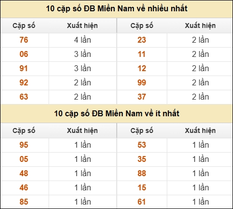 Thống kê giải đặc biệt XSMN về nhiều nhất và ít nhất ngày 09/02/2026