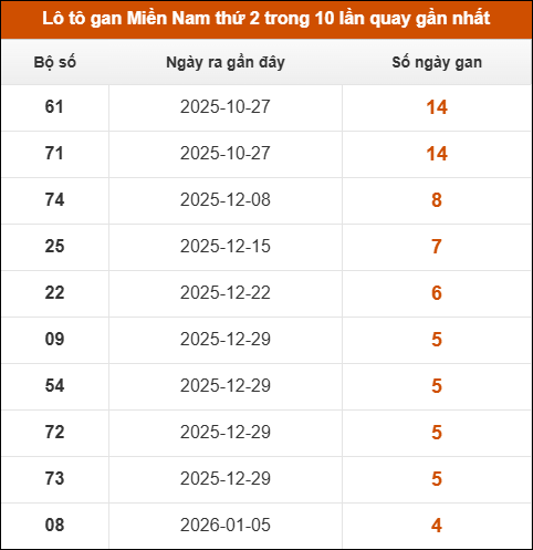 Lô tô gan XSMN thứ 2 trong 10 lần quay gần nhất
