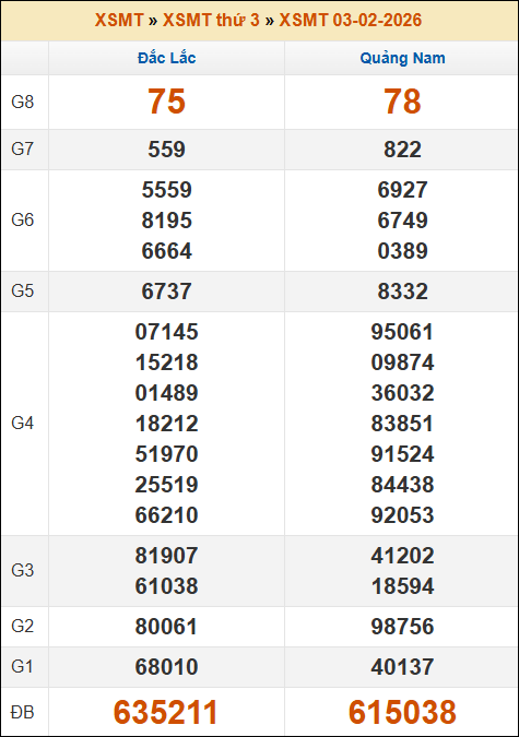 Kết quả xổ số Miền Trung 03/02/2026 thứ 3 tuần trước