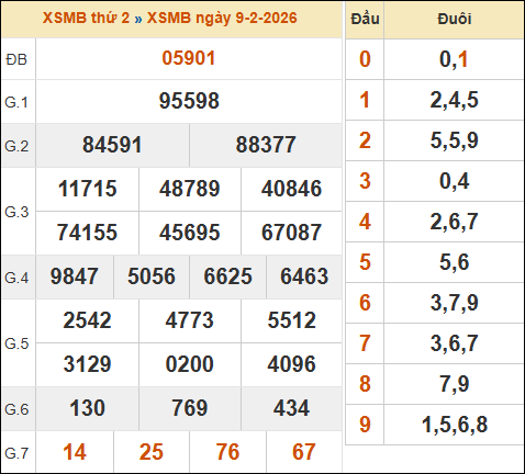 Bảng kết quả xổ số miền Bắc 09/02/2026 hôm qua