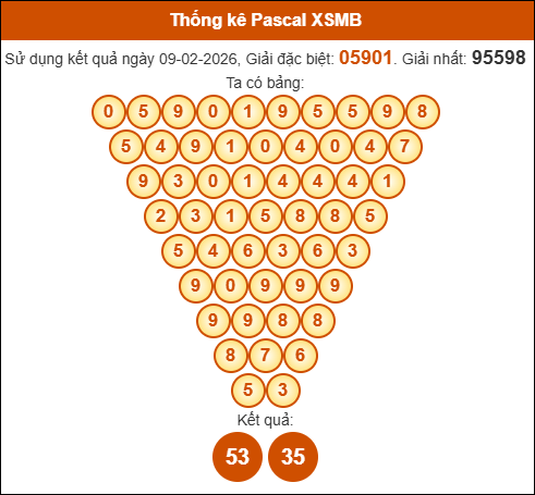 Kết quả công thức Pascale dựa theo KQXSMB ngày 10/02/2026