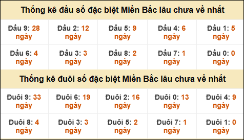 Thống kê đầu đuôi giải GĐB lâu về nhất