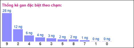 Gan đặc biệt theo chạm đặc biệt 10/02/2026