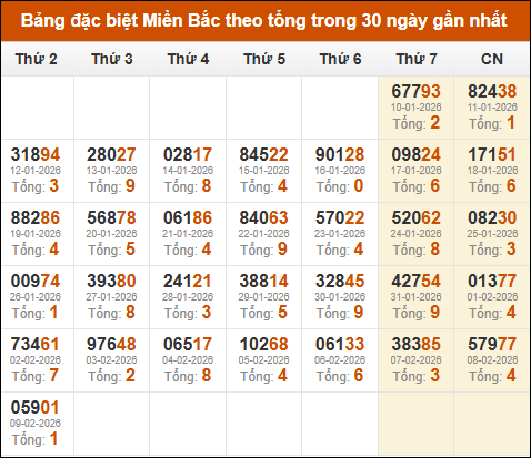 Thống kê GĐB miền Bắc theo tổng trong 30 ngày tính đến 10/02/2026