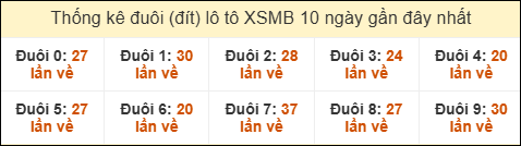 Thống kê tần suất đuôi loto MB đến ngày 10/02/2026