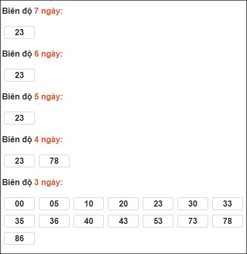 Bảng loto biên độ dài ngày Bến Tre tính đến ngày 10/02/2026