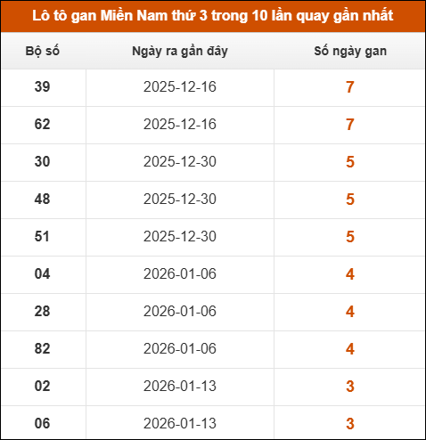 Lô tô gan XSMN thứ 3 trong 10 lần quay gần nhất