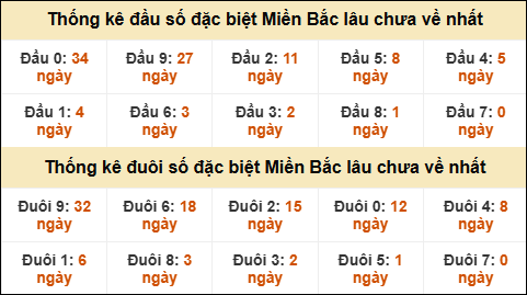 Thống kê đầu đuôi giải GĐB lâu về nhất