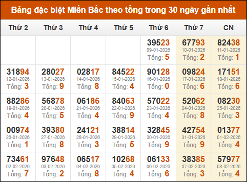 Thống kê GĐB miền Bắc theo tổng trong 30 ngày tính đến 09/02/2026
