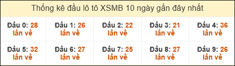 Thống kê tần suất đầu lô tô MB ngày 09/02/2026