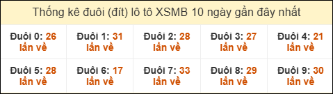 Thống kê tần suất đuôi lô tô Miền Bắc đến ngày 09/02/2026