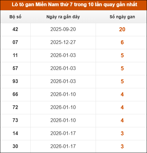 Lô tô gan XSMN thứ 7 trong 10 lần quay gần nhất