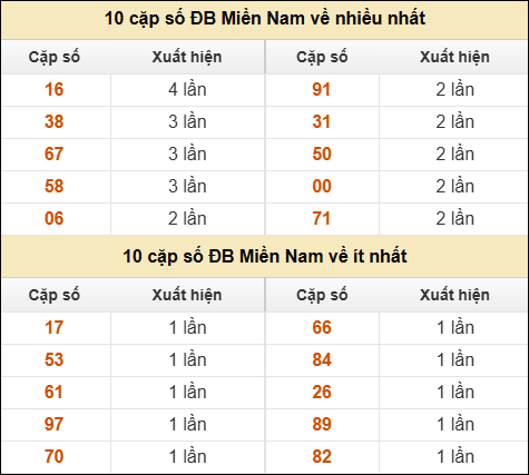 Thống kê giải đặc biệt XSMN về nhiều nhất và ít nhất ngày 14/02/2026 Thống kê giải đặc biệt XSMN về nhiều nhất và ít nhất ngày 14/02/2026