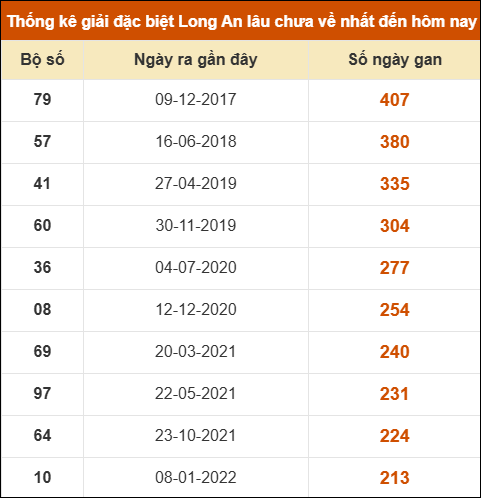 Thống kê giải đặc biệt XSLA lâu chưa về nhất Thống kê giải đặc biệt XSLA lâu chưa về nhất