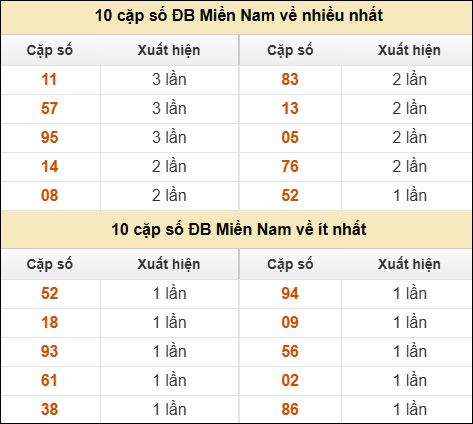 Thống kê giải đặc biệt XSMN về nhiều nhất và ít nhất ngày 12/02/2026