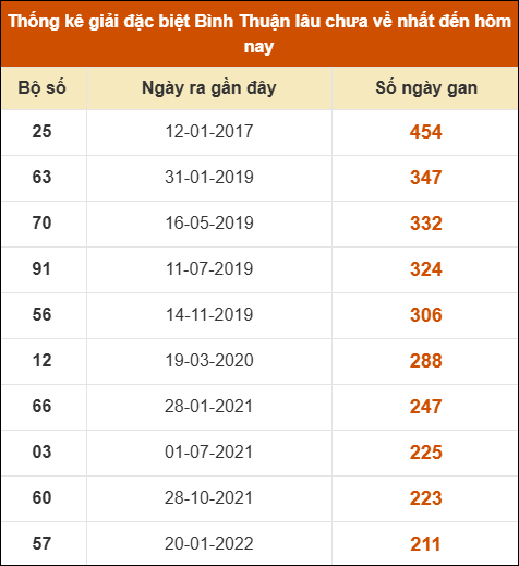 Thống kê giải đặc biệt XSBTH lâu ra nhất