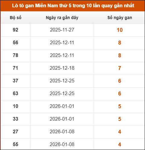 Loto gan XSMN thứ 5 trong 10 lần quay gần nhất