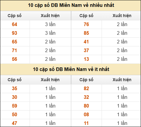 Thống kê giải đặc biệt XSMN về nhiều nhất và ít nhất ngày 13/02/2026