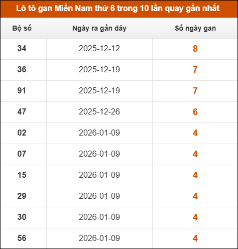 Lô tô gan XSMN thứ 6 trong 10 lần quay gần nhất