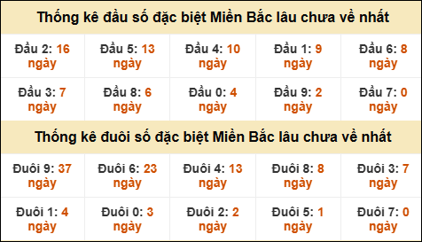 Thống kê đầu đuôi giải GĐB lâu về nhất