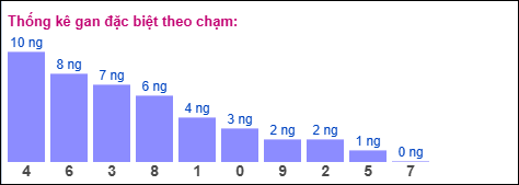 Gan đặc biệt theo chạm đặc biệt ngày 14/02/2026