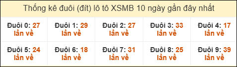 Thống kê tần suất đuôi lô tô Miền Bắc đến ngày 14/02/2026