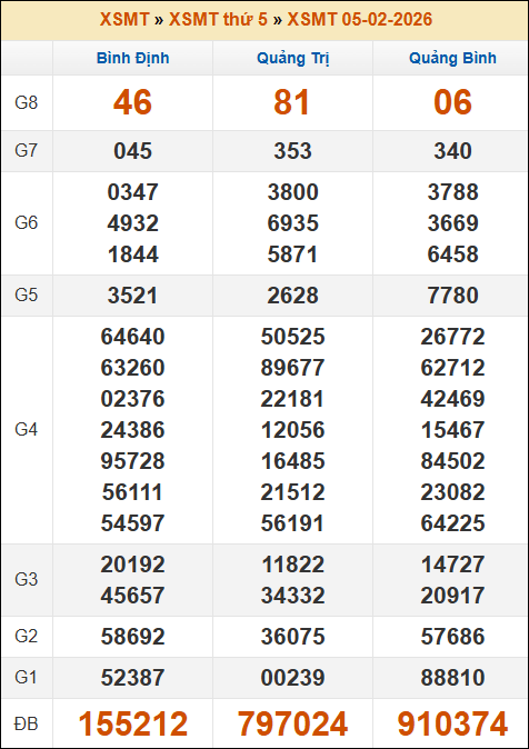 Kết quả xổ số Miền Trung 05/02/2026 thứ 5 tuần trước