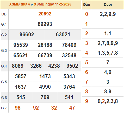 Bảng kết quả xổ số miền Bắc 11/02/2026 hôm qua