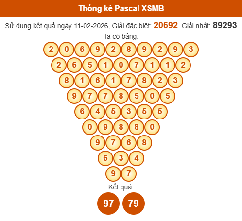 Kết quả công thức Pascale dựa theo KQXSMB ngày 12/02/2026