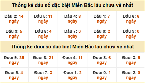 Thống kê đầu đuôi giải GĐB MB lâu về nhất
