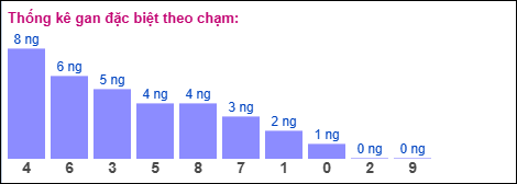 Gan đặc biệt XSMB theo chạm