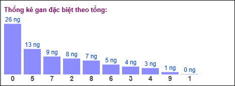 Gan đặc biệt MB theo tổng 2 số cuối