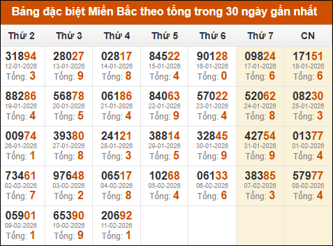 Thống kê GĐB XSMB theo tổng trong 30 ngày gần đây tính đến 12/02/2026