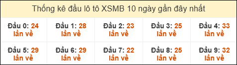 Thống kê tần suất đầu lô tô XSMB ngày 12/02/2026